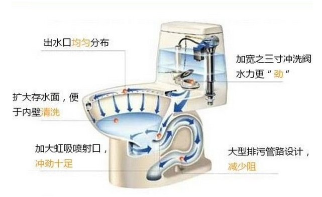 马桶怎样调节冲水力度